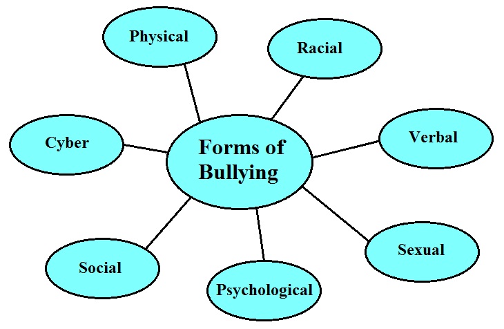 Forms Of Bullying Exclude Bullying 0 | Hot Sex Picture